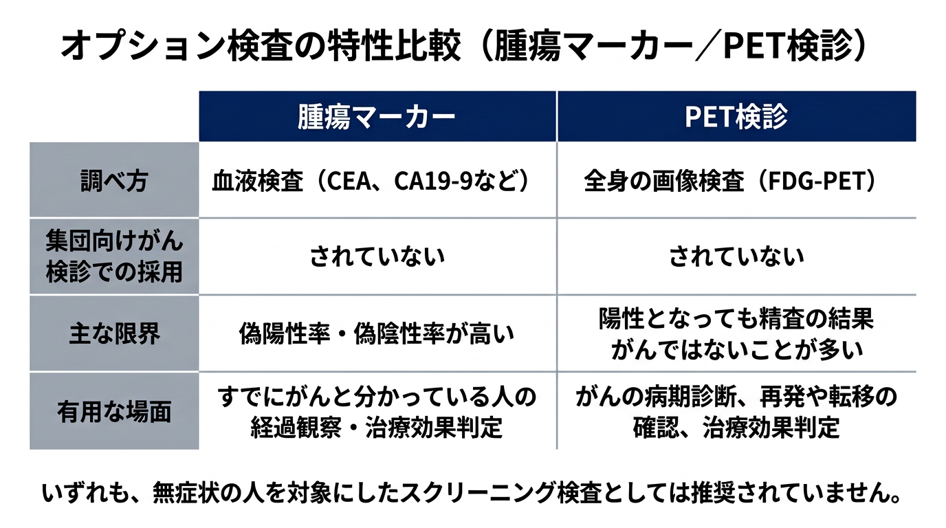 腫瘍マーカーとPET検診の特性比較