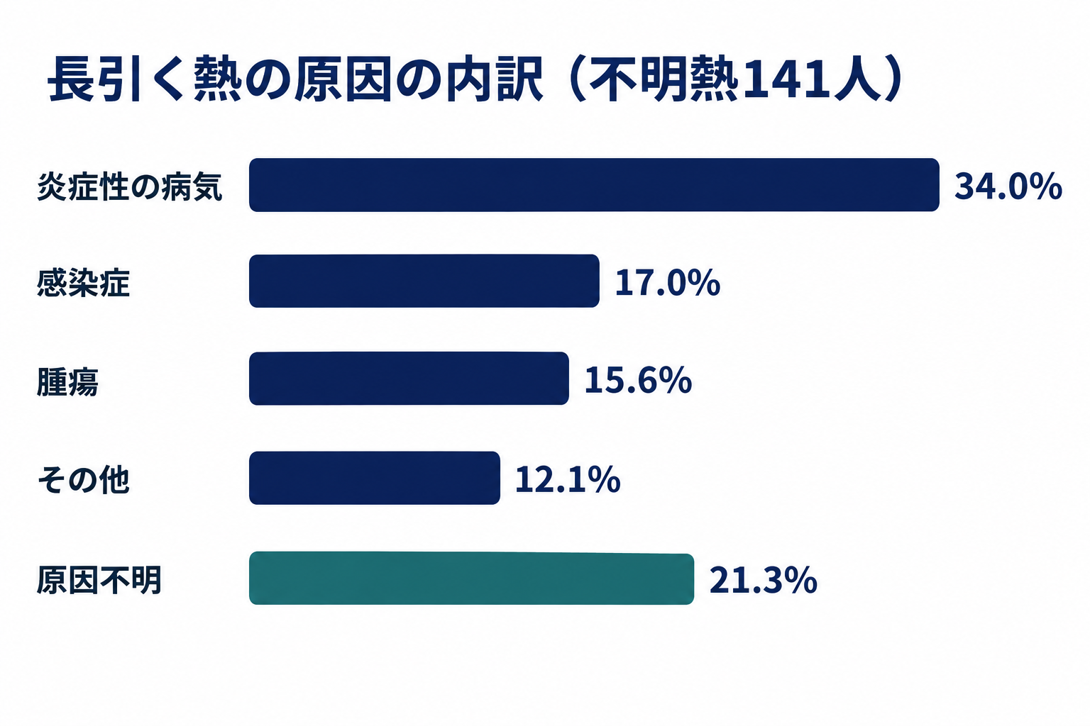 日本の不明熱の成人141人の原因の内訳を示す横棒グラフ。炎症性の病気（膠原病・血管炎など）48人34.0%、感染症24人17.0%、腫瘍22人15.6%、その他17人12.1%、6か月後も原因不明30人21.3%。総合診療科のある16病院に集まった成人のデータ。