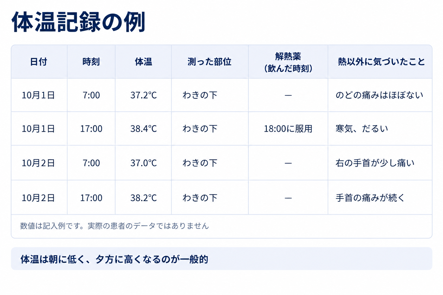 体温記録の記入例の表。列は日付、時刻、体温、測った部位、解熱薬を飲んだ時刻、熱以外に気づいたこと。10月1日7時37.2℃、17時38.4℃で18時に解熱薬を服用、寒気とだるさ。10月2日7時37.0℃で右の手首が少し痛い、17時38.2℃で手首の痛みが続く。数値は記入例で、実際の患者のデータではない。体温は朝に低く、夕方に高くなるのが一般的。