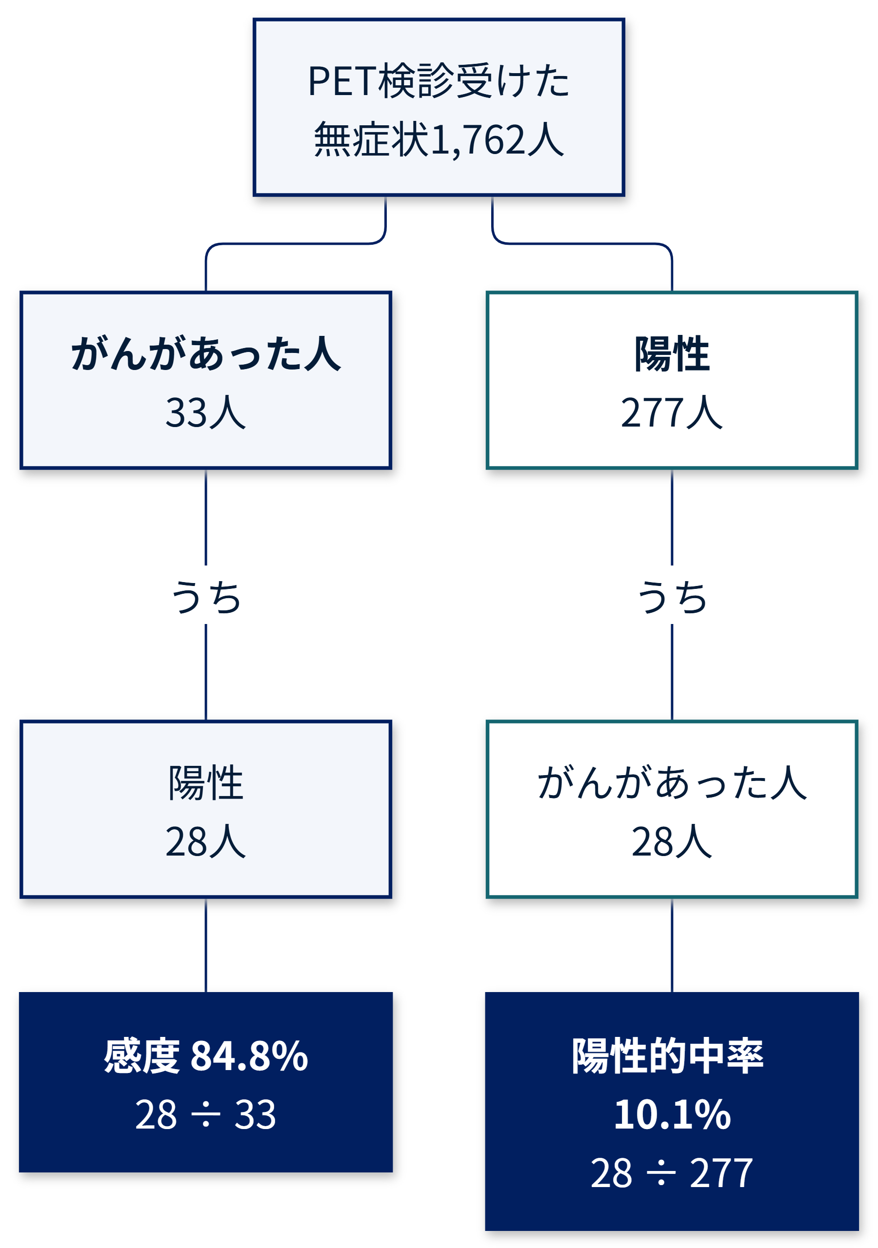 感度と陽性的中率の分母の違いを示す図。PET検診を受けた無症状の1,762人から2つに分かれ、左はがんがあった33人のうち陽性28人で感度84.8%、右は陽性と判定された277人のうちがんがあった28人で陽性的中率10.1%。どちらも同じ28人で、割る人数が違うことを示している
