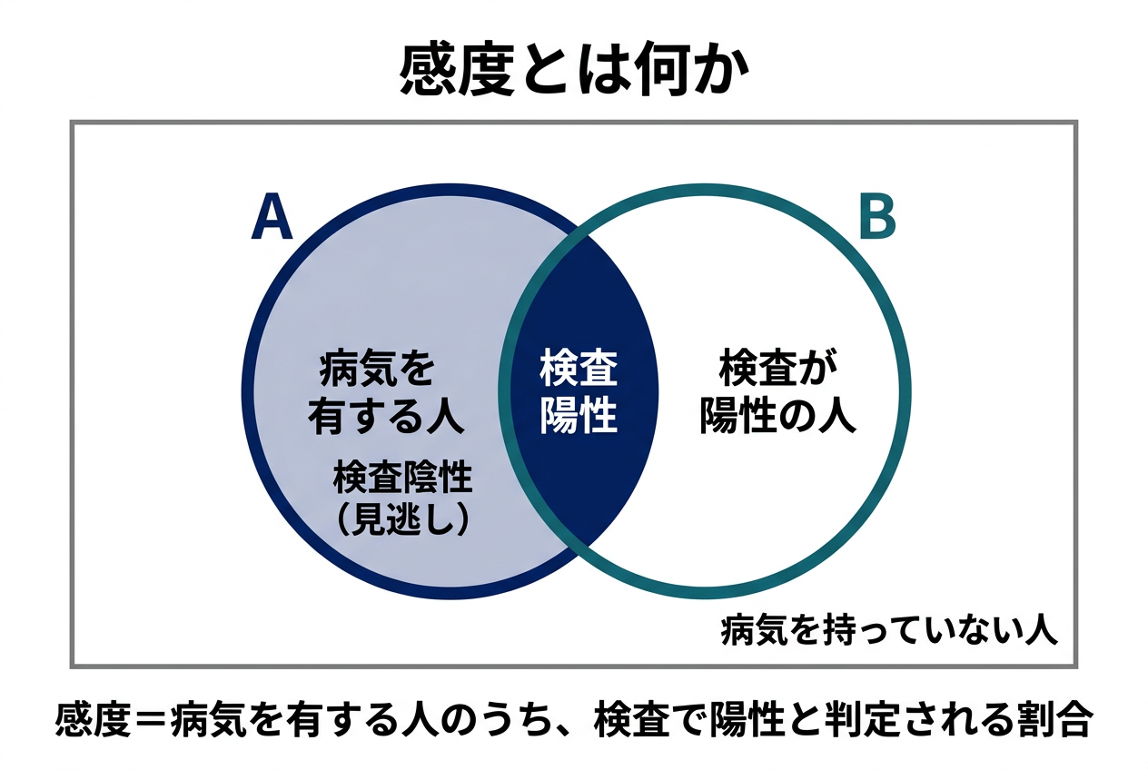 感度の意味を示すベン図。病気を有する人・検査が陽性の人・病気を持っていない人の関係と、感度が病気を有する人のうち検査陽性と判定される割合であることを表す概念図