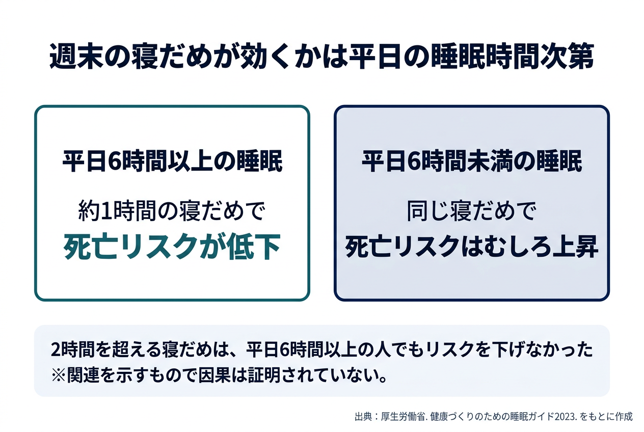 週末の寝だめの効果が平日の睡眠時間で変わることを示した対比図。平日6時間以上の睡眠の人では、約1時間の寝だめで死亡リスクが低下した。一方、平日6時間未満の睡眠の人では、同じ寝だめで死亡リスクはむしろ上昇した。2時間を超える寝だめは、平日6時間以上の人でもリスクを下げなかった。40〜64歳を対象とした観察研究であり、関連を示すもので因果は証明されていない。