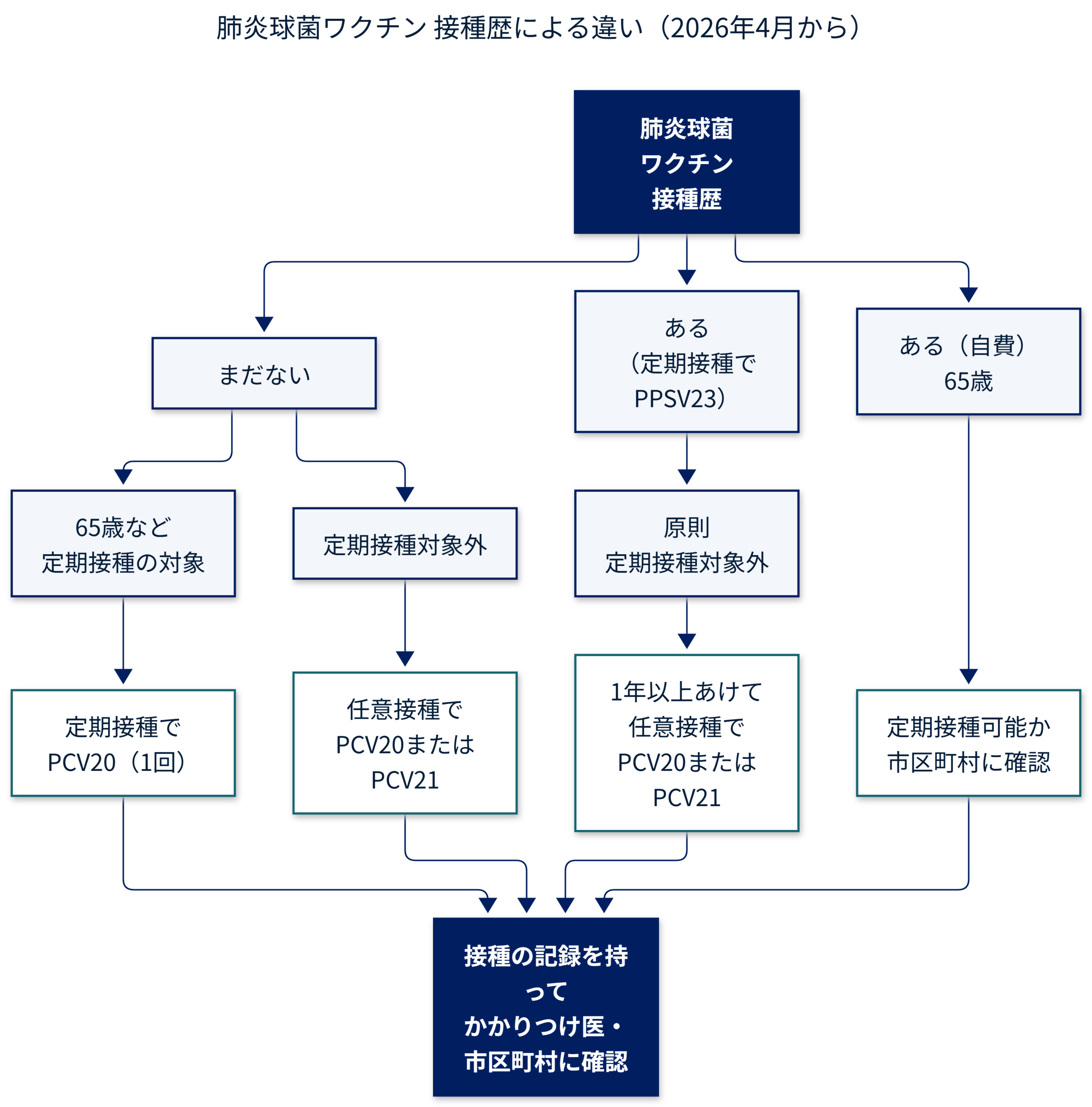 肺炎球菌ワクチンの接種歴による違いを示した分岐図（2026年4月から）。まだ打ったことがなく65歳など定期接種の対象なら定期接種でPCV20を1回。定期接種の対象外なら任意接種でPCV20またはPCV21。定期接種でPPSV23を打ったことがあれば原則として定期接種の対象外で、1年以上あけて任意接種でPCV20またはPCV21。自費で打ったことがある65歳の人は、定期接種が可能か市区町村に確認。いずれも接種の記録を持ってかかりつけ医・市区町村に確認。