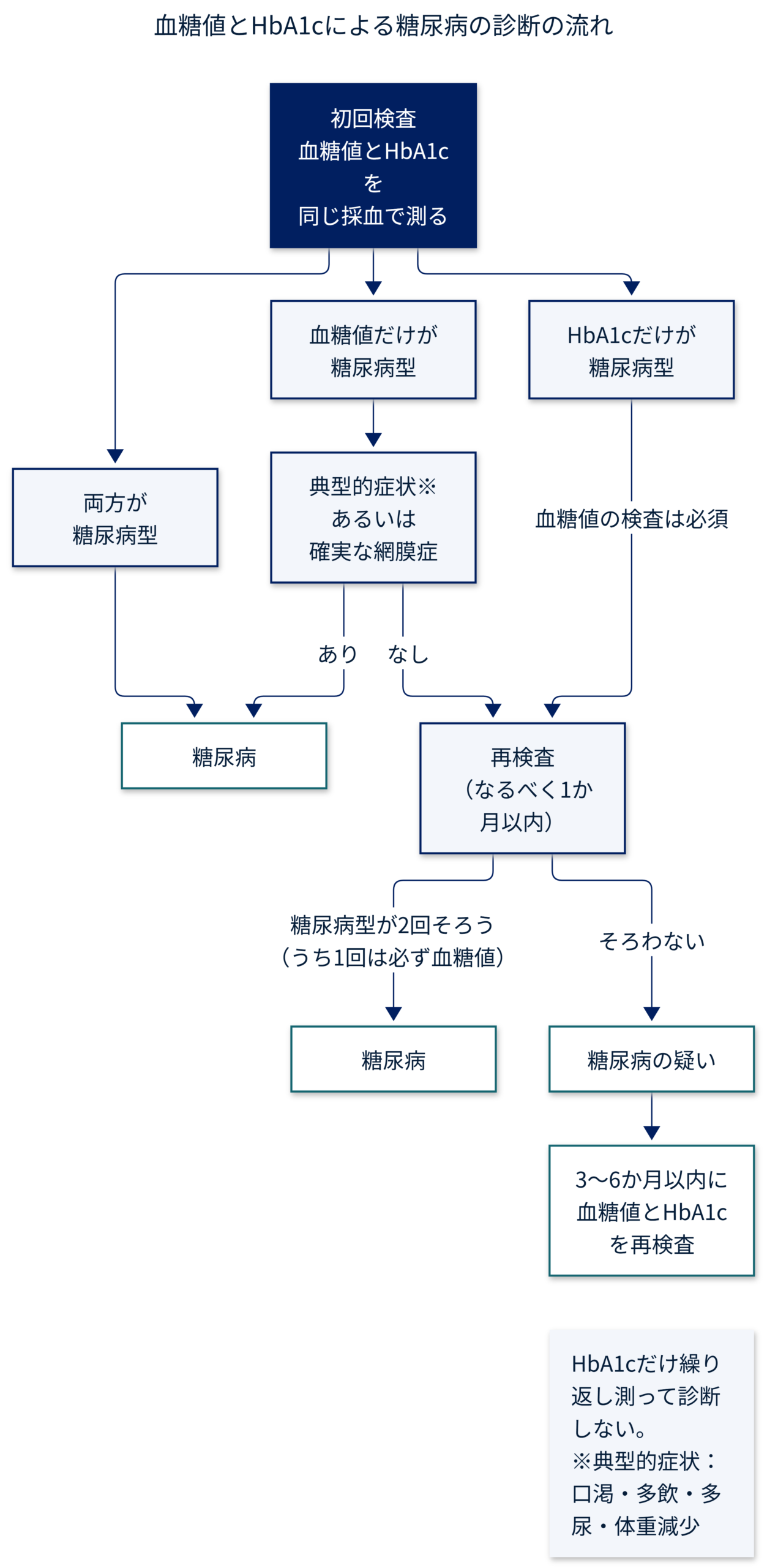 血糖値とHbA1cによる糖尿病の診断の流れの図。初回検査で両方が糖尿病型なら糖尿病。血糖値だけが糖尿病型で、典型的な症状か確実な網膜症があれば糖尿病、なければなるべく1か月以内に再検査。HbA1cだけが糖尿病型なら、血糖値の検査を必ず含めてなるべく1か月以内に再検査。再検査で糖尿病型が2回そろえば(うち1回は必ず血糖値)糖尿病、そろわなければ糖尿病の疑いとして3〜6か月以内に血糖値とHbA1cを再検査。HbA1cだけを繰り返し測っても診断はしない。