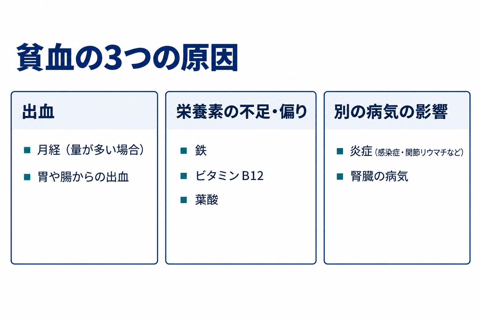 貧血の3つの原因を並べた図。出血(月経の量が多い場合、胃や腸からの出血)、栄養素の不足・偏り(鉄、ビタミンB12、葉酸)、別の病気の影響(感染症や関節リウマチなどの炎症、腎臓の病気)の3つ。